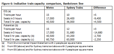 Bankstown Line - Indicative train capacity comparison.PNG